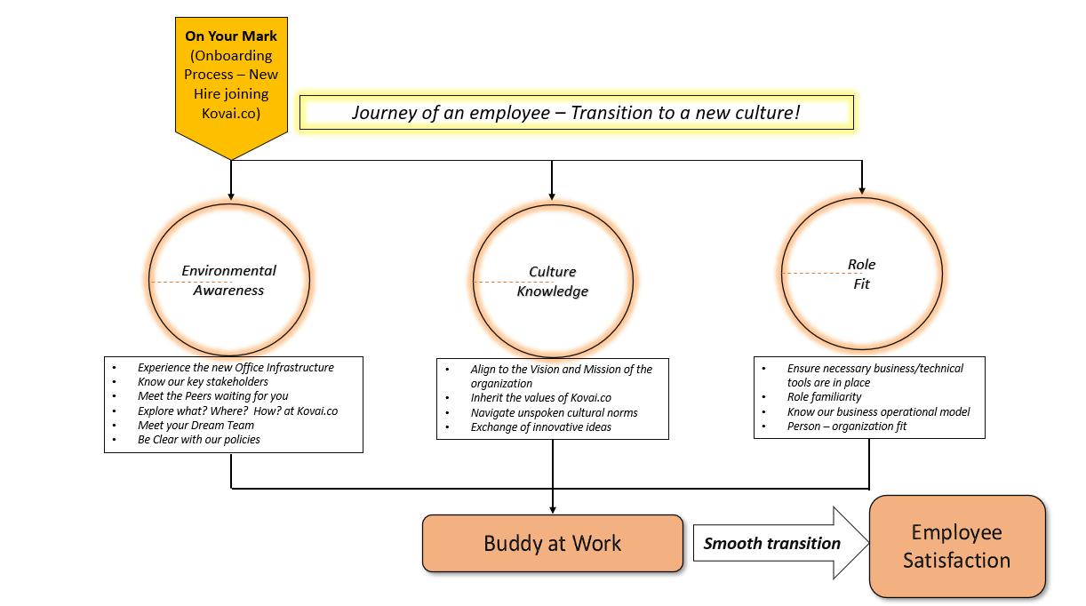 Process of new buddy hires