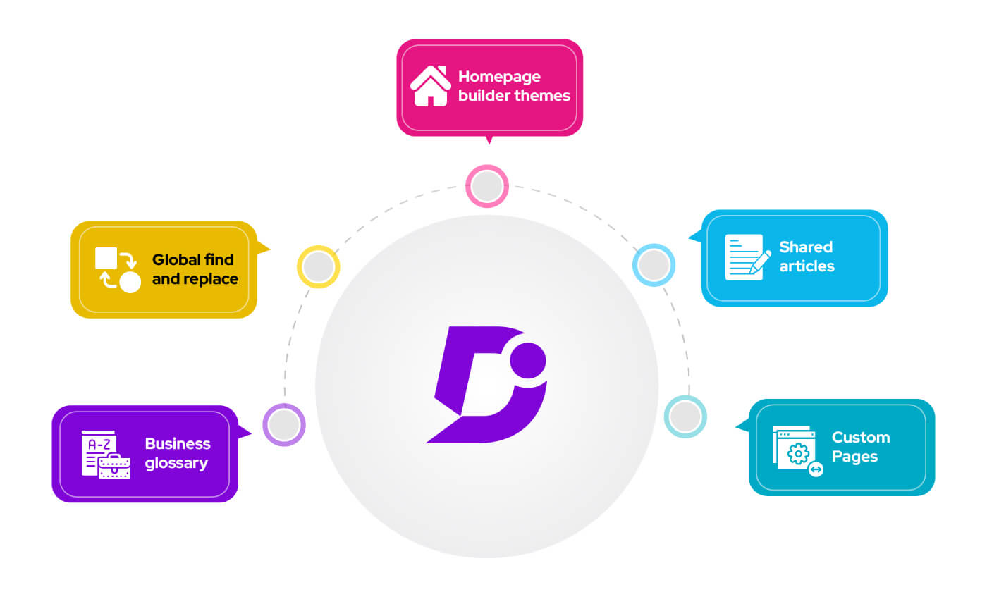 Major Features of Document360