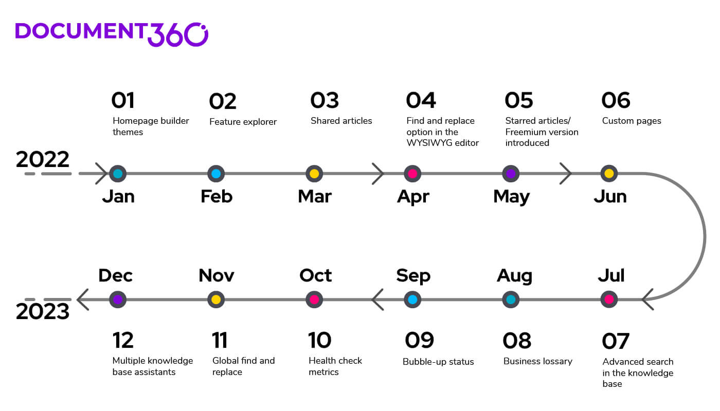 Document360 Timeline